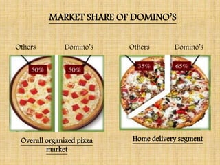 Overall organized pizza
market
Home delivery segment
Others Domino’s Others Domino’s
MARKET SHARE OF DOMINO’S
 