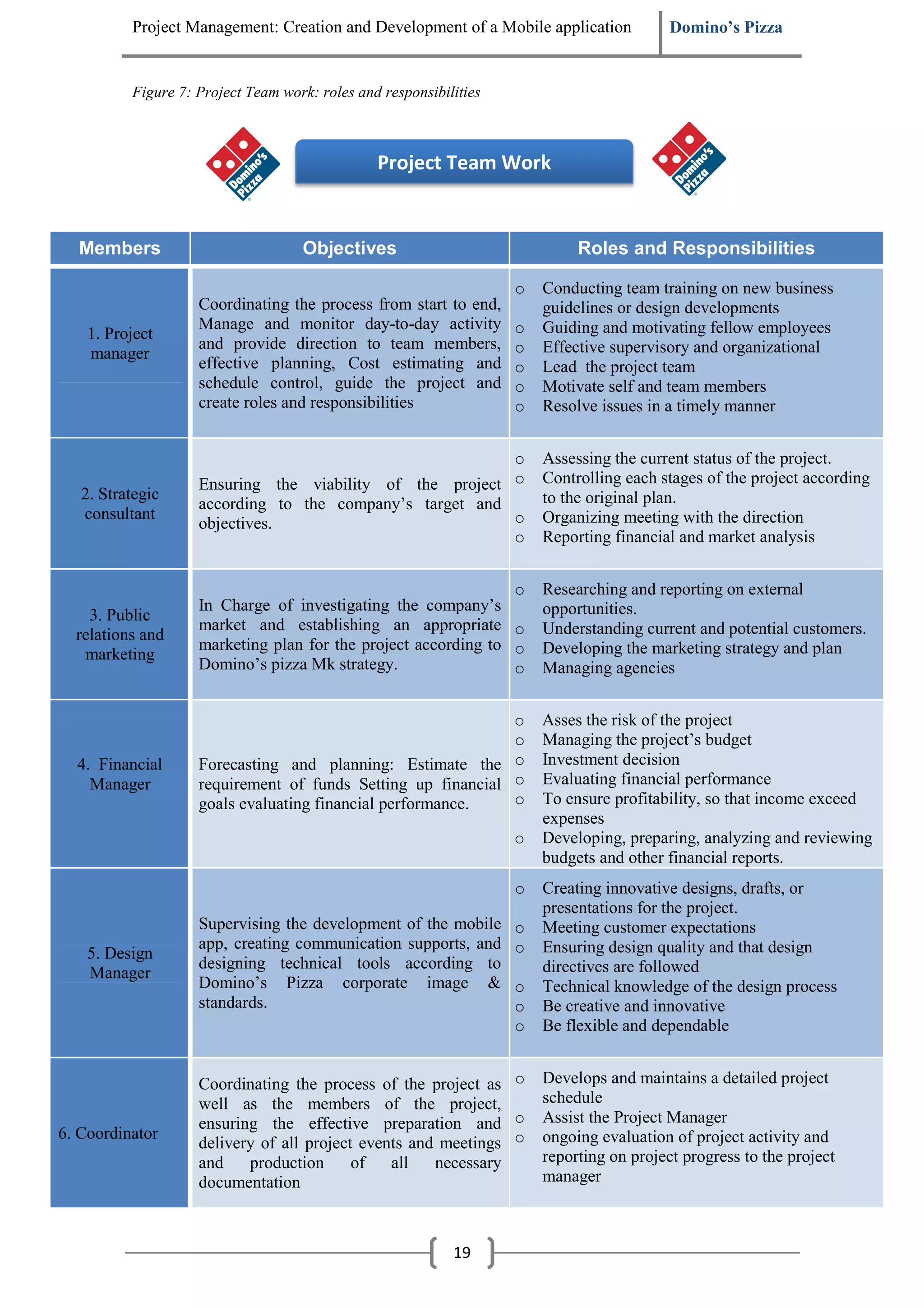 Project Management: Creation and Development of a Mobile application             Domino’s Pizza


          Figure 7: Project Team work: roles and responsibilities



                                                Project Team Work


  Members                           Objectives                               Roles and Responsibilities

                                                                    o   Conducting team training on new business
                    Coordinating the process from start to end,         guidelines or design developments
                    Manage and monitor day-to-day activity          o   Guiding and motivating fellow employees
    1. Project
                    and provide direction to team members,          o   Effective supervisory and organizational
    manager
                    effective planning, Cost estimating and         o   Lead the project team
                    schedule control, guide the project and         o   Motivate self and team members
                    create roles and responsibilities               o   Resolve issues in a timely manner


                                                          o             Assessing the current status of the project.
                    Ensuring the viability of the project o             Controlling each stages of the project according
   2. Strategic                                                         to the original plan.
                    according to the company’s target and
   consultant                                             o             Organizing meeting with the direction
                    objectives.
                                                          o             Reporting financial and market analysis


                                                                o       Researching and reporting on external
                    In Charge of investigating the company’s            opportunities.
    3. Public
                    market and establishing an appropriate o            Understanding current and potential customers.
  relations and
                    marketing plan for the project according to o       Developing the marketing strategy and plan
   marketing
                    Domino’s pizza Mk strategy.                 o       Managing agencies


                                                              o         Asses the risk of the project
                                                              o         Managing the project’s budget
  4. Financial      Forecasting and planning: Estimate the o            Investment decision
    Manager         requirement of funds Setting up financial o         Evaluating financial performance
                    goals evaluating financial performance.   o         To ensure profitability, so that income exceed
                                                                        expenses
                                                                    o   Developing, preparing, analyzing and reviewing
                                                                        budgets and other financial reports.
                                                                    o   Creating innovative designs, drafts, or
                                                                        presentations for the project.
                    Supervising the development of the mobile       o   Meeting customer expectations
                    app, creating communication supports, and       o   Ensuring design quality and that design
    5. Design
                    designing technical tools according to              directives are followed
    Manager
                    Domino’s Pizza corporate image &                o   Technical knowledge of the design process
                    standards.                                      o   Be creative and innovative
                                                                    o   Be flexible and dependable


                    Coordinating the process of the project as o        Develops and maintains a detailed project
                    well as the members of the project,                 schedule
                    ensuring the effective preparation and o            Assist the Project Manager
6. Coordinator                                                          ongoing evaluation of project activity and
                    delivery of all project events and meetings o
                    and    production      of   all   necessary         reporting on project progress to the project
                    documentation                                       manager



                                                            19
 