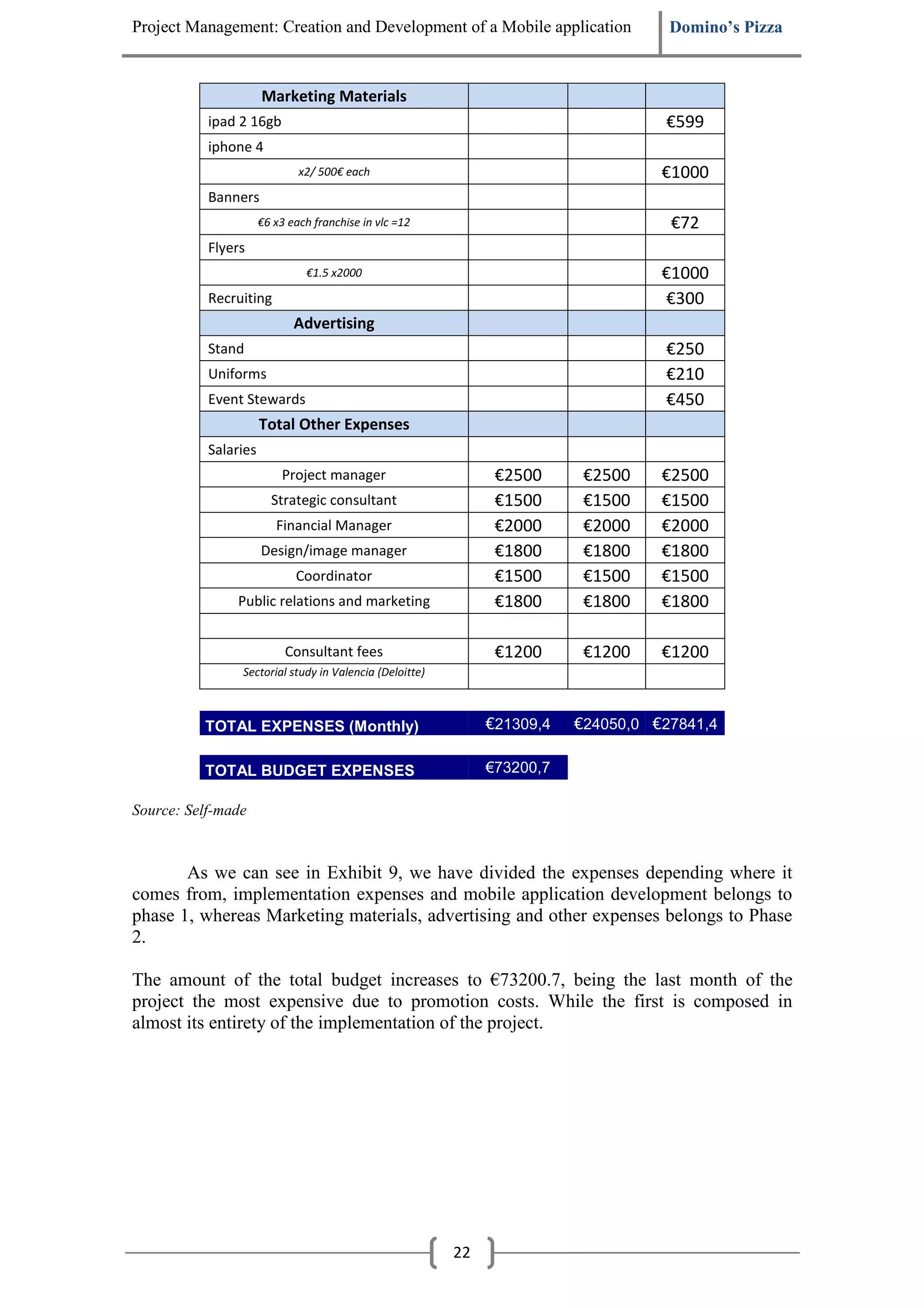 Project Management: Creation and Development of a Mobile application                Domino’s Pizza



                      Marketing Materials
           ipad 2 16gb                                                             €599
           iphone 4
                              x2/ 500€ each                                        €1000
           Banners
                      €6 x3 each franchise in vlc =12                               €72
           Flyers
                               €1.5 x2000                                          €1000
           Recruiting                                                              €300
                             Advertising
           Stand                                                                   €250
           Uniforms                                                                €210
           Event Stewards                                                          €450
                      Total Other Expenses
           Salaries
                          Project manager                      €2500      €2500    €2500
                        Strategic consultant                   €1500      €1500    €1500
                         Financial Manager                     €2000      €2000    €2000
                      Design/image manager                     €1800      €1800    €1800
                             Coordinator                       €1500      €1500    €1500
               Public relations and marketing                  €1800      €1800    €1800

                           Consultant fees                     €1200      €1200    €1200
                Sectorial study in Valencia (Deloitte)



          TOTAL EXPENSES (Monthly)                            €21309,4   €24050,0 €27841,4

          TOTAL BUDGET EXPENSES                               €73200,7

Source: Self-made



       As we can see in Exhibit 9, we have divided the expenses depending where it
comes from, implementation expenses and mobile application development belongs to
phase 1, whereas Marketing materials, advertising and other expenses belongs to Phase
2.

The amount of the total budget increases to €73200.7, being the last month of the
project the most expensive due to promotion costs. While the first is composed in
almost its entirety of the implementation of the project.




                                                         22
 
