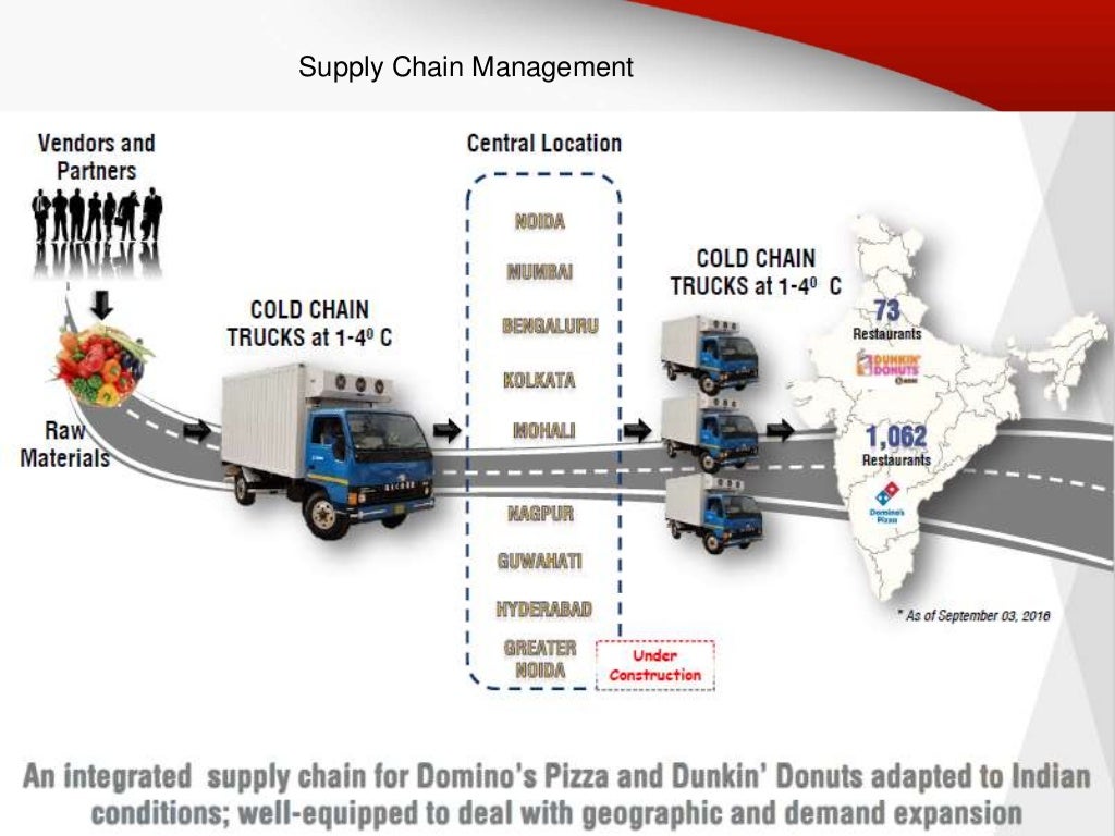 PPT On Marketing Strategies Of Domino s Best Ever PPT 