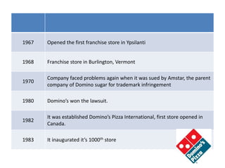 1967 Opened the first franchise store in Ypsilanti
1968 Franchise store in Burlington, Vermont
1970
Company faced problems again when it was sued by Amstar, the parent
company of Domino sugar for trademark infringement
1980 Domino’s won the lawsuit.
1982
It was established Domino’s Pizza International, first store opened in
Canada.
1983 It inaugurated it’s 1000th store
 