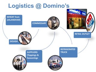Logistics @ Domino’s
WHEAT from
(JALANDHAR)
DOUGH
COMMISSARY
SUPPLIERS
(Toppings &
Seasonings
REFRIGERATED
TRUCK
RETAIL OUTLET
 
