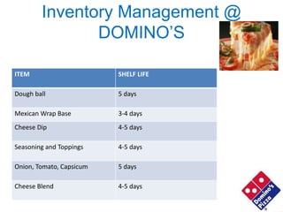 Inventory Management @
DOMINO’S
ITEM SHELF LIFE
Dough ball 5 days
Mexican Wrap Base 3-4 days
Cheese Dip 4-5 days
Seasoning and Toppings 4-5 days
Onion, Tomato, Capsicum 5 days
Cheese Blend 4-5 days
 