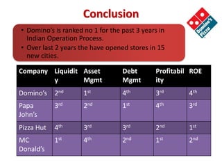 • Domino’s is ranked no 1 for the past 3 years in
Indian Operation Process.
• Over last 2 years the have opened stores in 15
new cities.
Conclusion
Company Liquidit
y
Asset
Mgmt
Debt
Mgmt
Profitabil
ity
ROE
Domino’s 2nd 1st 4th 3rd 4th
Papa
John’s
3rd 2nd 1st 4th 3rd
Pizza Hut 4th 3rd 3rd 2nd 1st
MC
Donald’s
1st 4th 2nd 1st 2nd
 