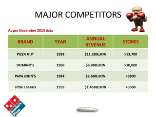 MAJOR COMPETITORS
BRAND YEAR
ANNUAL
REVENUE
STORES
PIZZA HUT 1958 $11.2BILLION >13,700
DOMINO’S 1960 $6.9BILLION >10,000
PAPA JOHN’S 1984 $2.6BILLION >3800
Little Caesars 1959 $1.45BILLION >3500
As per November 2013 data
 