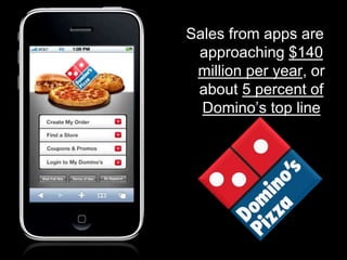 Sales from apps are
approaching $140
million per year, or
about 5 percent of
Domino’s top line
 
