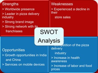Strengths
> Worldwide presence
> Leader in pizza delivery
industry
> Strong brand image
> Strong network with its
franchisees
Weaknesses
> Experienced a decline in
their
store sales
Opportunities
> Growth opportunities in India
and China
> Services on mobile devices
Threats
> Competition of the pizza
delivery
industry
> Increase in health
awareness
> Increase of labor and food
prices
SWOT
Analysis
 