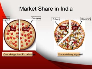 Market Share in India
Overall organized Pizza Market
50%50%
Domino’sOthers
Home delivery segment
65%35%
Domino’sOthers
 