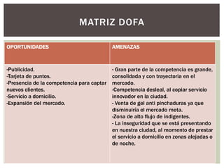 OPORTUNIDADES AMENAZAS
-Publicidad.
-Tarjeta de puntos.
-Presencia de la competencia para captar
nuevos clientes.
-Servicio a domicilio.
-Expansión del mercado.
- Gran parte de la competencia es grande,
consolidada y con trayectoria en el
mercado.
-Competencia desleal, al copiar servicio
innovador en la ciudad.
- Venta de gel anti pinchaduras ya que
disminuiría el mercado meta.
-Zona de alto flujo de indigentes.
- La inseguridad que se está presentando
en nuestra ciudad, al momento de prestar
el servicio a domicilio en zonas alejadas o
de noche.
MATRIZ DOFA
 
