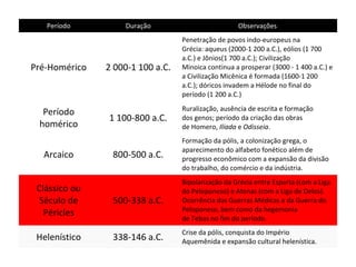 Período Duração Observações
Pré-Homérico 2 000-1 100 a.C.
Penetração de povos indo-europeus na
Grécia: aqueus (2000-1 200 a.C.), eólios (1 700
a.C.) e Jônios(1 700 a.C.); Civilização
Minoica continua a prosperar (3000 - 1 400 a.C.) e
a Civilização Micênica é formada (1600-1 200
a.C.); dóricos invadem a Hélode no final do
período (1 200 a.C.)
Período
homérico
1 100-800 a.C.
Ruralização, ausência de escrita e formação
dos genos; período da criação das obras
de Homero, Ilíada e Odisseia.
Arcaico 800-500 a.C.
Formação da pólis, a colonização grega, o
aparecimento do alfabeto fonético além de
progresso econômico com a expansão da divisão
do trabalho, do comércio e da indústria.
Clássico ou
Século de
Péricles
500-338 a.C.
Bipolarização da Grécia entre Esparta (com a Liga
do Peloponeso) e Atenas (com a Liga de Delos).
Ocorrência das Guerras Médicas e da Guerra do
Peloponeso, bem como da hegemonia
de Tebas no fim do período.
Helenístico 338-146 a.C.
Crise da pólis, conquista do Império
Aquemênida e expansão cultural helenística.
 