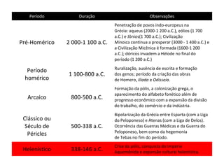 Período Duração Observações
Pré-Homérico 2 000-1 100 a.C.
Penetração de povos indo-europeus na 
Grécia: aqueus (2000-1 200 a.C.), eólios (1 700 
a.C.) e Jônios(1 700 a.C.); Civilização 
Minoica continua a prosperar (3000 - 1 400 a.C.) e 
a Civilização Micênica é formada (1600-1 200 
a.C.); dóricos invadem a Hélode no final do 
período (1 200 a.C.)
Período 
homérico
1 100-800 a.C.
Ruralização, ausência de escrita e formação 
dos genos; período da criação das obras 
de Homero, Ilíada e Odisseia.
Arcaico 800-500 a.C.
Formação da pólis, a colonização grega, o 
aparecimento do alfabeto fonético além de 
progresso econômico com a expansão da divisão 
do trabalho, do comércio e da indústria.
Clássico ou 
Século de 
Péricles
500-338 a.C.
Bipolarização da Grécia entre Esparta (com a Liga 
do Peloponeso) e Atenas (com a Liga de Delos). 
Ocorrência das Guerras Médicas e da Guerra do 
Peloponeso, bem como da hegemonia 
de Tebas no fim do período.
Helenístico 338-146 a.C.
Crise da pólis, conquista do Império 
Aquemênida e expansão cultural helenística.
 