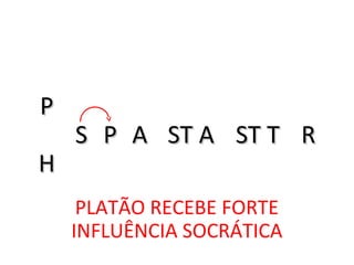HH
PP
SS PP AA ST AST A ST TST T RR
PLATÃO RECEBE FORTE
INFLUÊNCIA SOCRÁTICA
 