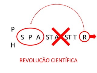 HH
PP
SS PP AA ST AST A ST TST T RR
REVOLUÇÃO CIENTÍFICA
 