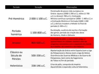 Período Duração Observações
Pré-Homérico 2 000-1 100 a.C.
Penetração de povos indo-europeus na
Grécia: aqueus (2000-1 200 a.C.), eólios (1 700
a.C.) e Jônios(1 700 a.C.); Civilização
Minoica continua a prosperar (3000 - 1 400 a.C.) e
a Civilização Micênica é formada (1600-1 200
a.C.); dóricos invadem a Hélode no final do
período (1 200 a.C.)
Período
homérico
1 100-800 a.C.
Ruralização, ausência de escrita e formação
dos genos; período da criação das obras
de Homero, Ilíada e Odisseia.
Arcaico 800-500 a.C.
Formação da pólis, a colonização grega, o
aparecimento do alfabeto fonético além de
progresso econômico com a expansão da divisão
do trabalho, do comércio e da indústria.
Clássico ou
Século de
Péricles
500-338 a.C.
Bipolarização da Grécia entre Esparta (com a Liga
do Peloponeso) e Atenas (com a Liga de Delos).
Ocorrência das Guerras Médicas e da Guerra do
Peloponeso, bem como da hegemonia
de Tebas no fim do período.
Helenístico 338-146 a.C.
Crise da pólis, conquista do Império
Aquemênida e expansão cultural helenística.
 