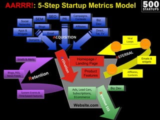AARRR! : 5-Step Startup Metrics Model Website.com R evenue $$$ Biz Dev Ads, Lead Gen, Subscriptions, ECommerce A CQUISITION SEO SEM Apps & Widgets Affiliates Email PR Biz Dev Campaigns, Contests Direct, Tel, TV Social Networks Blogs Domains R etention Emails & Alerts System Events & Time-based Features Blogs, RSS, News Feeds 