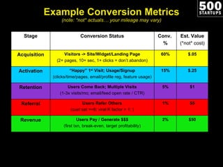 Example Conversion Metrics (note: *not* actuals… your mileage may vary) Stage Conversion Status Conv.  % Est. Value (*not* cost) Acquisition Visitors -> Site/Widget/Landing Page (2+ pages, 10+ sec, 1+ clicks = don’t abandon) 60% $.05 Activation “ Happy” 1 st  Visit; Usage/Signup (clicks/time/pages, email/profile reg, feature usage) 15% $.25 Retention Users Come Back; Multiple Visits (1-3x visits/mo; email/feed open rate / CTR) 5% $1 Referral Users Refer Others (cust sat >=8; viral K factor > 1; ) 1% $5 Revenue Users Pay / Generate $$$ (first txn, break-even, target profitability) 2% $50 