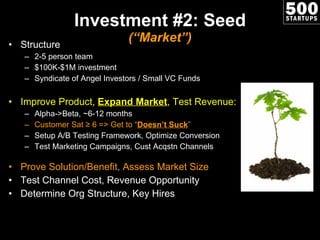 Investment #2: Seed ( “Market”) Structure 2-5 person team $100K-$1M investment Syndicate of Angel Investors / Small VC Funds Improve Product,  Expand Market , Test Revenue: Alpha->Beta, ~6-12 months Customer Sat ≥ 6 => Get to  “ Doesn’t Suck ” Setup A/B Testing Framework, Optimize Conversion Test Marketing Campaigns, Cust Acqstn Channels  Prove Solution/Benefit, Assess Market Size Test Channel Cost, Revenue Opportunity Determine Org Structure, Key Hires 