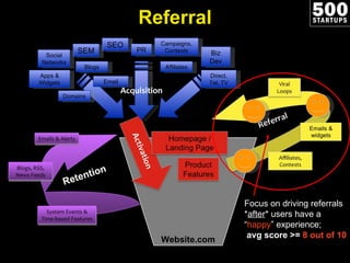 Website.com Focus on driving referrals * after * users have a “ happy ” experience; avg score >=  8 out of 10 Referral Acquisition SEO SEM Apps & Widgets Affiliates Email PR Biz Dev Campaigns, Contests Direct, Tel, TV Social Networks Blogs Domains Retention Emails & Alerts System Events & Time-based Features Blogs, RSS, News Feeds 