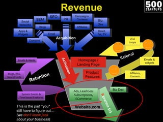 Website.com Revenue This is the part *you*  still have to figure out…  (we  don ’t know jack  about your business) R evenue $$$ Biz Dev Ads, Lead Gen, Subscriptions, ECommerce Acquisition SEO SEM Apps & Widgets Affiliates Email PR Biz Dev Campaigns, Contests Direct, Tel, TV Social Networks Blogs Domains Retention Emails & Alerts System Events & Time-based Features Blogs, RSS, News Feeds 