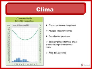 Clima
 Chuvas escassas e irregulares
 Atuação irregular da mEa
 Elevadas temperaturas
 Baixa amplitude térmica anual
e elevada amplitude térmica
diária
 Área de Sotavento
 