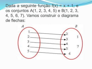 Dada a seguinte função f(x) = x + 1, e
os conjuntos A(1, 2, 3, 4, 5) e B(1, 2, 3,
4, 5, 6, 7). Vamos construir o diagrama
de flechas: