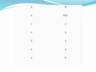 A B
x f(X)
1 2
2 3
3 4
4 5
5 6
