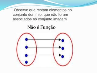 Observe que restam elementos no
conjunto domínio, que não foram
associados ao conjunto imagem.
Não é Função