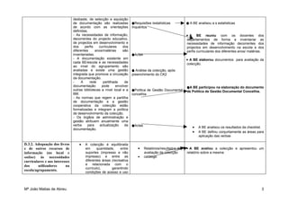 desbaste, de selecção e aquisição
                                de documentação são realizadas          ●Requisiões /estatísticas           ● A BE analisou a s estatísticas
                                de acordo com as orientações            Inquéritos
                                definidas.
                                - As necessidades de informação,                                            •A     BE reuniu com os docentes dos
                                decorrentes do projecto educativo,                                          departamentos de forma a inventariar as
                                de projectos em desenvolvimento e                                           necessidades de informação decorrentes dos
                                dos     perfis   curriculares    dos                                        projectos em desenvolvimento na escola e dos
                                diferentes     anos/matérias     são                                        perfis curriculares dos diferentes anos/ matérias.
                                inventariadas.                          ●Actas
                                - A documentação existente em                                               • A BE elaborou documentos para avaliação da
                                cada BE/escola e as necessidades                                            colecção.
                                ao nível do agrupamento são
                                avaliadas e existe uma gestão           ● Análise da colecção, após
                                integrada que promove a circulação      preenchimento do CK2
                                da documentação.
                                -     A    rede     partilhada     de
                                documentação       pode      envolver                                       ●A BE participou na elaboração do documento
                                outras bibliotecas a nível local e a    ●Política de Gestão Documental      de Política de Gestão Documental Concelhia.
                                BM.                                     concelhia
                                - As normas que regem a partilha
                                de documentação e a gestão
                                cooperativa da colecção estão
                                formalizadas e integram a política
                                de desenvolvimento da colecção.
                                - Os órgãos de administração e
                                gestão atribuem anualmente uma
                                verba     para    actualização     da   ●Actas
                                documentação.
                                                                                                                 •   A BE analisou os resultados da checklist.
                                                                                                                 •   A BE definiu conjuntamente as áreas para
                                                                                                                     aplicação das verbas

D.3.2. Adequação dos livros         •   A colecção é equilibrada
e de outros recursos de                 em      quantidade,    entre       •     Relatórios/resultados da   • A BE avaliou a colecção e apresentou um
informação (no local e                  suportes (impresso e não                 avaliação da colecção      relatório sobre a mesma
online) às necessidades                 impresso) e entre as               •     catálogo
curriculares e aos interesses           diferentes áreas (recreativa
dos      utilizadores     na            e relacionada com o
                                        currículo),      garantindo
escola/agrupamento.
                                        condições de acesso e uso



Mª João Matias de Abreu                                                                                                                                     3
 
