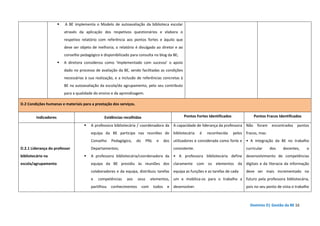 Domínio D| Gestão da BE 16
A BE implementa o Modelo de autoavaliação da biblioteca escolar
através da aplicação dos respetivos questionários e elabora o
respetivo relatório com referência aos pontos fortes e àquilo que
deve ser objeto de melhoria; o relatório é divulgado ao diretor e ao
conselho pedagógico e disponibilizado para consulta no blog da BE;
A diretora considerou como ‘implementado com sucesso’ o apoio
dado no processo de avaliação da BE, sendo facilitadas as condições
necessárias à sua realização, e a inclusão de referências concretas à
BE na autoavaliação da escola/do agrupamento, pelo seu contributo
para a qualidade do ensino e da aprendizagem.
D.2 Condições humanas e materiais para a prestação dos serviços.
Indicadores Evidências recolhidas Pontos Fortes Identificados Pontos Fracos Identificados
D.2.1 Liderança do professor
bibliotecário na
escola/agrupamento
A professora bibliotecária / coordenadora da
equipa da BE participa nas reuniões do
Conselho Pedagógico, do PNL e dos
Departamentos;
A professora bibliotecária/coordenadora da
equipa da BE presidiu às reuniões dos
colaboradores e da equipa, distribuiu tarefas
e competências aos seus elementos,
partilhou conhecimentos com todos e
A capacidade de liderança da professora
bibliotecária é reconhecida pelos
utilizadores e considerada como forte e
consistente.
• A professora bibliotecária define
claramente com os elementos da
equipa as funções e as tarefas de cada
um e mobiliza-os para o trabalho a
desenvolver.
Não foram encontrados pontos
fracos, mas:
• A integração da BE no trabalho
curricular dos docentes, o
desenvolvimento de competências
digitais e da literacia da informação
deve ser mais incrementado no
futuro pela professora bibliotecária,
pois no seu ponto de vista o trabalho
 