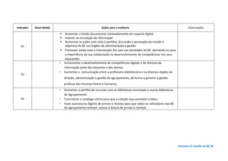 Domínio D| Gestão da BE 34
Indicador Nível obtido Ações para a melhoria Observações
D1
Aumentar o fundo documental, nomeadamente em suporte digital.
Investir na circulação da informação
Aumentar as ações com vista à partilha, discussão e aprovação da missão e
objetivos da BE nos órgãos de administração e gestão
Promover ainda mais a intervenção dos pais nas atividades da BE, alertando-os para
a importância da sua colaboração no desenvolvimento de competências nos seus
educandos
D2
Incrementar o desenvolvimento de competências digitais e da literacia da
informação junto dos docentes e dos alunos;
Aumentar a comunicação entre a professora bibliotecária e os diversos órgãos de
direção, administração e gestão do agrupamento, de forma a garantir a gestão
profícua dos recursos físicos e humanos.
D3
Aumentar a partilha de recursos com as bibliotecas municipais e outras bibliotecas
do Agrupamento
Concretizar o catálogo online para que a coleção seja acessível a todos.
Fazer assinaturas digitais de jornais e revistas para que todos os utilizadores das BE
do agrupamento tenham acesso à leitura de jornais e revistas
 