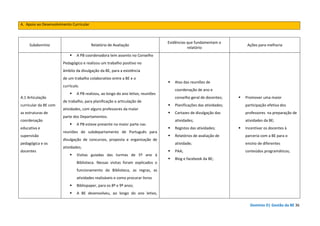 Domínio D| Gestão da BE 36
A. Apoio ao Desenvolvimento Curricular
Subdomínio Relatório de Avaliação
Evidências que fundamentam o
relatório
Ações para melhoria
A.1 Articulação
curricular da BE com
as estruturas de
coordenação
educativa e
supervisão
pedagógica e os
docentes
A PB coordenadora tem assento no Conselho
Pedagógico e realizou um trabalho positivo no
âmbito da divulgação da BE, para a existência
de um trabalho colaborativo entre a BE e o
currículo.
A PB realizou, ao longo do ano letivo, reuniões
de trabalho, para planificação e articulação de
atividades, com alguns professores da maior
parte dos Departamentos.
A PB esteve presente na maior parte nas
reuniões de subdepartamento de Português para
divulgação de concursos, proposta e organização de
atividades;
Visitas guiadas das turmas de 5º ano à
Biblioteca. Nessas visitas foram explicados o
funcionamento da Biblioteca, as regras, as
atividades realizáveis e como procurar livros
Bibliopaper, para os 8º e 9º anos;
A BE desenvolveu, ao longo do ano letivo,
Atas das reuniões de
coordenação de ano e
conselho geral de docentes;
Planificações das atividades;
Cartazes de divulgação das
atividades;
Registos das atividades;
Relatórios de avaliação de
atividade;
PAA;
Blog e facebook da BE;
Promover uma maior
participação efetiva dos
professores na preparação de
atividades da BE;
Incentivar os docentes à
parceria com a BE para o
ensino de diferentes
conteúdos programáticos;
 