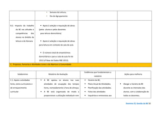 Domínio D| Gestão da BE 50
Semana da Leitura;
Dia do Agrupamento
B.3. Impacto do trabalho
da BE nas atitudes e
competências dos
alunos no âmbito da
leitura e da literacia
Apoio à seleção e requisição de obras
(pelos alunos e pelos docentes
para leitura domiciliária)
Apoio à seleção e requisição de obras
para leitura em contexto de sala de aula
O número total de empréstimos
domiciliários e para a sala de aula foi de
1013 (cf Base de Dados RBE 2013).
C. Projectos, Parcerias e Atividades Livres e de Abertura à Comunidade
Subdomínio Relatório de Avaliação
Evidências que fundamentam o
relatório
Ações para melhoria
C.1. Apoio a atividades
livres, extra-curriculares e
de enriquecimento
curricular
A BE apoiou os alunos nas suas
atividades de ocupação dos tempos
livres, nomeadamente à hora de almoço;
A BE está organizada de modo a
proporcionar a utilização individual e em
Horário da BE;
Plano Anual de Atividades;
Planificação das atividades;
Fotos das atividades
Inquéritos e entrevistas aos
Alargar o horário da BE
durante os intervalos dos
alunos, com a colaboração de
todos os docentes;
 