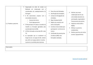 Domínio D| Gestão da BE 52
C.2. Projetos e parcerias
Organização da visita de estudo ao
Medialab em colaboração com a
coordenadora do subdepartamento de
Português
A BE desenvolveu projetos com a
comunidade educativa:
Semana da Leitura;
Dia do Agrupamento
A PB participou em todas as reuniões de
trabalho ou formação agendadas pela
coordenação local da RBE;
A PB fez formação na área das BE’s e das
TIC
As exposições que se sucederam ao
longo do ano, no espaço da BE, revelam
que a BE é um espaço aberto e recetivo
à parceria e escolhido pelos docentes
Plano Anual de Atividades;
Planificação das atividades;
Cartazes de Divulgação das
atividades.
Blog e facebook da BE;
Registo de contactos com
várias instituições;
Convites à Comunidade para
participarem: na Semana da
Leitura
Certificados de presença das
reuniões da RBE e das
formações realizadas;
Solicitar uma maior
colaboração dos EE e da
comunidade educativa na
participação, organização e
financiamento de eventos;
Organizar visitas da BE à
BMDD;
Reforçar as parcerias
estabelecidas.
Realizar parcerias com outras
escolas e agrupamentos.
Observações:
 