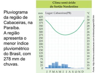 Fonte: http://interna.coceducacao.com.br/ebook/pages/429.htm

Pluviograma
da região de
Cabaceiras, na
Paraíba.
A região
apresenta o
menor índice
pluviométrico
do Brasil, com
278 mm de
chuvas.

 