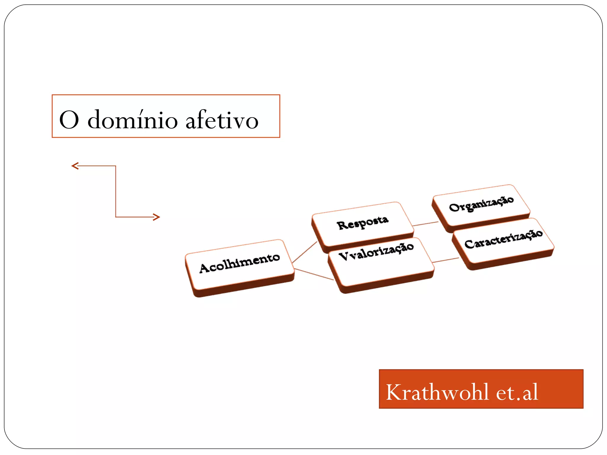 O domínio afetivo Krathwohl et.al 