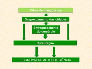 Clima de Insegurança
Despovoamento das cidades
Enfraquecimento
do comércio
Ruralização
ECONOMIA DE AUTOSUFICIÊNCIA
 