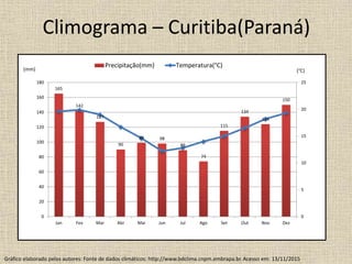 Climograma – Curitiba(Paraná)
165
142
127
90
99 98
89
74
115
134
124
150
0
5
10
15
20
25
0
20
40
60
80
100
120
140
160
180
Jan Fev Mar Abr Mai Jun Jul Ago Set Out Nov Dez
Precipitação(mm) Temperatura(°C)
(mm) (°C)
Gráfico elaborado pelos autores: Fonte de dados climáticos: http://www.bdclima.cnpm.embrapa.br. Acesso em: 13/11/2015
 