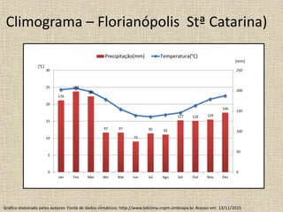 176
198
186
97 97
75
95 92
127 126 129
146
0
50
100
150
200
250
0
5
10
15
20
25
30
Jan Fev Mar Abr Mai Jun Jul Ago Set Out Nov Dez
Precipitação(mm) Temperatura(°C)
(mm)
(°C)
Climograma – Florianópolis Stª Catarina)
Gráfico elaborado pelos autores: Fonte de dados climáticos: http://www.bdclima.cnpm.embrapa.br. Acesso em: 13/11/2015
 