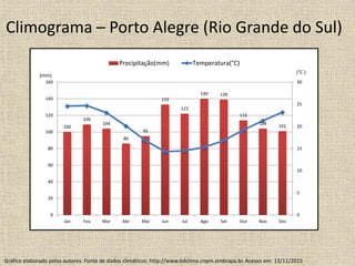 100
109
104
86
95
133
122
140 139
114
104
101
0
5
10
15
20
25
30
0
20
40
60
80
100
120
140
160
Jan Fev Mar Abr Mai Jun Jul Ago Set Out Nov Dez
Precipitação(mm) Temperatura(°C)
(°C )
Climograma – Porto Alegre (Rio Grande do Sul)
(mm)
Gráfico elaborado pelos autores: Fonte de dados climáticos: http://www.bdclima.cnpm.embrapa.br. Acesso em: 13/11/2015
 
