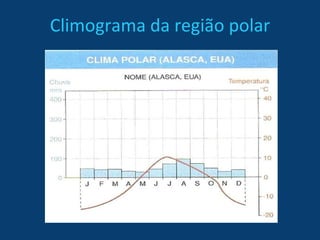 Climograma da região polar 