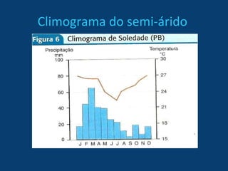 Climograma do semi-árido  