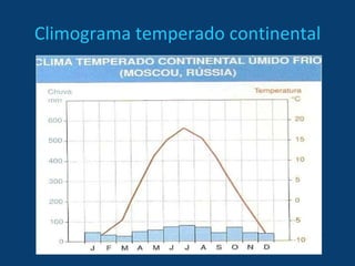 Climograma temperado continental 