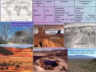 Depressões interplanálticas semi-áridas com caatinga Deserto rochoso com  cordilheiras e pediplanos revestidos por estepes Deserto rochoso com  platôs, mesetas  e depressões com oásis Leque aluvial Deserto arenoso com dunas e pediplanos recobertos por savana seca Morros testemunhos de vertentes côncavas, e retilíneas e  pedimentos grossos Pediplanos Sistema morfogené-tico Agentes Processos Características da paisagem Árido Semiárido Vento Temperatura Dessecação Pediplanação Meteorização física Movimentos coletivos rápidos Efeito débil da água corrente Pediplanos Dunas Pedimentos Vertentes côncavas, angulares e detritos grosseiros, cones de dejeção 