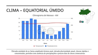 CLIMA – EQUATORIAL ÚMIDO
Elevada umidade do ar, baixa amplitude térmica anal, elevada pluviosidade anual, chuvas rápidas e
concentradas, períodos com ausência de precipitações e poucos dias de chuva consecutivas.
 