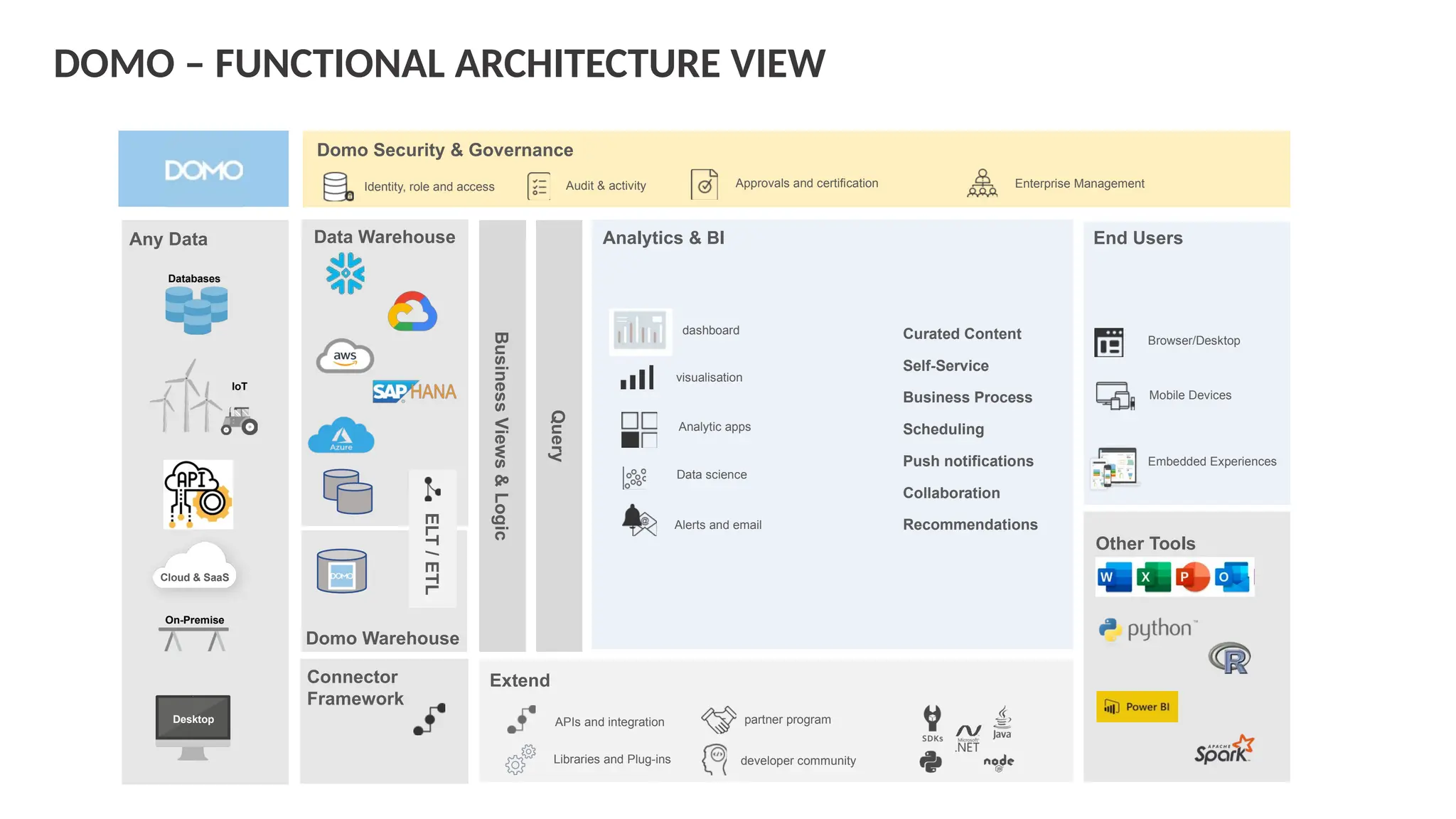 Domo Architecture Slides Providing Functional View | PPTX