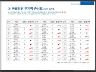 제15호·2018년8월
② 국회의원 관계망 중심도 (상위 30인)
5
뉴스 문장에서 함께 언급되는 의원간 관계 데이터를 기반으로, 의원별 관계망 중심도를 측정
*관계망 중심도가 높을수록 해당 의원이 동료의원들과 활발한 국회 관련 활동을 한 것으로 해석 가능
순위 의원 중심도 전월대비 순위 의원 중심도 전월대비 순위 의원 중심도 전월대비
1
이해찬
(더불어민주당)
17 ▲7 11
홍영표
(더불어민주당)
6 ▲10 17 문희상
(무소속)
4 ▲16
2 김관영
(바른미래당)
8 ▲10 11
유승희
(더불어민주당)
5 ▼4 17 윤소하
(정의당)
4 ▲16
2
김현미
(더불어민주당)
8 ▲71 11
이개호
(더불어민주당)
5 ▲34 24 홍익표
(더불어민주당)
4 ▼1
4
김성태(지)
(자유한국당)
7 ▲37 11
이정미
(정의당)
5 ▲5 24 김태년
(더불어민주당)
3 ▼12
4
박주민
(더불어민주당)
7 ▼3 11 장병완
(민주평화당)
5 ▲34 24 나경원
(자유한국당)
3 ▲49
6
김해영
(더불어민주당)
6 ▲6 17
진선미
(더불어민주당)
5 ▲5 24 송영길
(더불어민주당)
3 ▼17
6
남인순
(더불어민주당)
6 ▲10 17
김동철
(바른미래당)
4 ▲37 24 심재철
(자유한국당)
3 ▲49
6
도종환
(더불어민주당)
6 ▲67 17
김부겸
(더불어민주당)
4 ▲37 24 유기준
(자유한국당)
3 ▲49
6
박광온
(더불어민주당)
6 ▲10 17
김영춘
(더불어민주당)
4 ▲37 24 유은혜
(더불어민주당)
3 ▲49
6 설훈
(더불어민주당)
6 ▲37 17
김진표
(더불어민주당)
4 ▼12 24 전해철
(더불어민주당)
3 ▲49
*동일 순위 인원이 많은 경우, 가나다 순으로 30명까지 기재
 