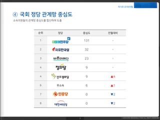 제15호·2018년8월
④ 국회 정당 관계망 중심도
7
소속의원들의 관계망 중심도를 합산하여 도출
순위 정당 중심도 전월대비
1 131 -
2 32 -
3 23 -
4 9 -
4 9 ▲4
6 무소속 6 ▲1
7 0 ▼2
8 0 ▼2
 