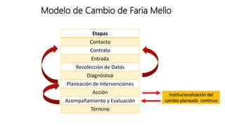 Desarrollo Organizacional Modelos de Cambio Planeado.pptx