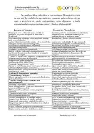 Revista da Associação Nacional dos
       Programas de Pós-Graduação em Comunicação


                Para auxiliar o leitor a identificar as características e diferenças conceituais
       de cada uma das condições de representação, a moderna e a pós-moderna, entre as
       quais a preferência do sujeito contemporâneo oscila, elaboramos a tabela
       comparativa abaixo, que as sintetiza e esclarece (Cauduro & Rahde, 2002):


       Pensamento Moderno                                       Pensamento Pós-moderno
Paixão pelo novo e pela avant-garde; acredita no            Valoriza o ecletismo, combina diversos estilos numa
progresso, na qualidade superior do novo sobre o            mesma estrutura; bricolagem e hibridação de
tradicional.                                                múltiplas diferenças, antigas ou novas.
Procura contínua pelo único, pelo original, pelo singular,  Rejeita a busca do novo pelo novo apenas.
pelo novo, pelo inédito.
Artista visto como um criador solitário e dono absoluto das Artista como um facilitador de jogos técnicos de
inovações inspiradas nas ciências (op art)                   recombinações inspiradas na cultura (pop art).
Singularizador através das suas descobertas.                Relativizador através das suas colagens.
Procura a universalidade.                                   Procura a multidimensionalidade.
Analógico e paradigmático (oposicional)                     Digital e sintagmático (combinatório)
Rejeita o coletivo em favor do singular utópico, do         Rejeita o individualismo em favor do coletivo, do
narcisismo, do cartesiano, do ordenado, do racional, do     anônimo, do participativo, do anárquico, do
econômico, do simples.                                      complexo.
Acredita na história como progressão linear de eventos, na Suspeita que só existam histórias-narrativas e
objetividade e progresso do mundo real.                     equivalentes visões culturais de mundo.
Ética ascética, radical, absolutista.                       Ética relativista, circunstancial, flexível.
Apolíneo, sacrificial, o ideal futuro.                      Dionísico, prazeroso, o presente possível.
Separação rígida entre eu e o outro.                        Continuação do eu no outro.
Crença no indivíduo, no senhor consciente e indivisível, no Opera com um sujeito contraditório, dividido e
ardoroso adepto de utopias racionalistas.                   submetido às pulsões do inconsciente.
Cultura como uma hierarquia de valores, não aceita          Divisão entre cultura de elite e cultura
manifestações kitsch.                                       popular não faz mais sentido.
Projetos de descoberta e invenção.                          Processos de construção e simulação.
Transgressivo e utópico.                                    Combinatório e desconstrucionista.
Linear, segregador, oposicional, progressista, hierárquico, Hipertextual, superpositor, conectivista, circular,
purista, taxonômico.                                        horizontal, híbrido, reticular, incerto.
Acredita nas aparentes verdades das
                                                            Acredita no prazer do jogo e das simulações.
metanarrativas.
Funcional e monológico. Positivista.                        Experimental e polissêmico. Relativista.
Form follows function. Less is more. Ornament is            Form follows desire. Less is bore. Decoration is
crime.Legibility comes first.                               art. Pleasure comes first.
Elitista, científico, sistêmico, unitário, dogmático,       Populista, vernacular, eclético, pluralista, relativista,
universal.                                                  local.
Apriorístico, deducionista, homogêneo.                      Hipotético, abducionista, heterogêneo.
Identidade fixa e permanente.                               Subjetividade móvel e mutante.
Acredita em totalizações da realidade (global).             Aceita só contextualizações (local, regional).
Imagem como descoberta de grandes verdades.                 Imagem como entretenimento, diversão.
Imagem pela imagem, auto-suficiente, hermética.             Imagem como cultura e comunicação.
Imagem lida segundo critérios formalistas e em relação à    Imagem interpretada segundo a cultura e a história, e
outras imagens.                                             em relação a valores sociais.
Rejeita o contexto, quer pureza de interpretação.           Contextualiza e hibridiza as significações.
Rejeita história, narrativas, simbolismos, símiles.         Cultiva alegorias, alusões, paródias, pastiches.



       www.compos.org.br/e-compos                                         Agosto de 2007 - 16/19
 