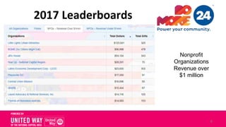 2017 Leaderboards
6
Nonprofit
Organizations
Revenue over
$1 million
 